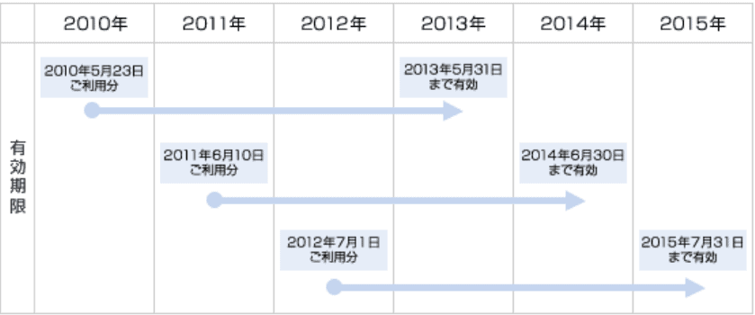 ANAマイル有効期限表