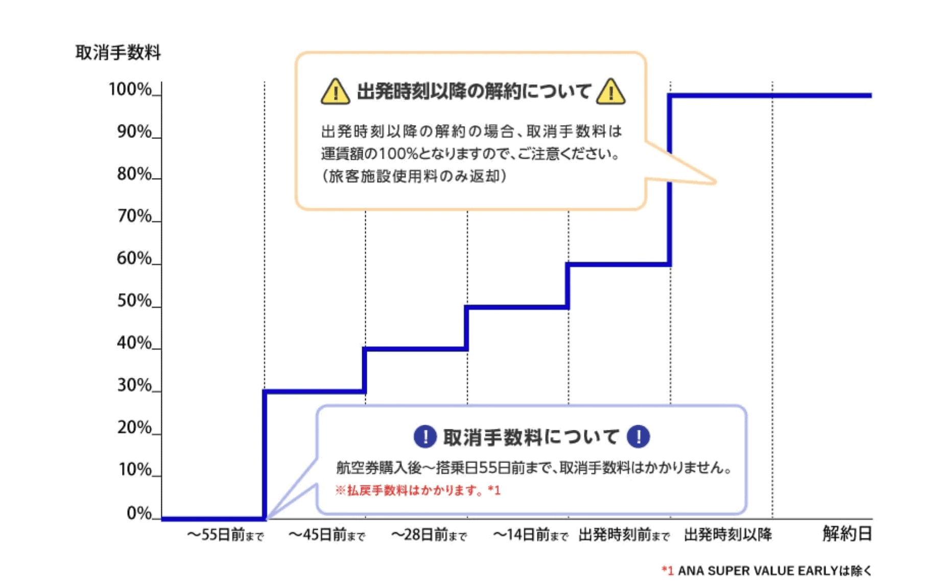 ANA国内線取り消し手数料の表