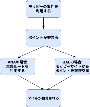 モッピーでポイントが貯まる例