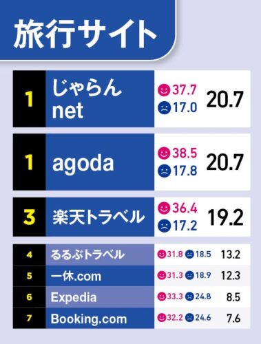 日経ビジネスが行った旅行サイト部門における格付けランキング