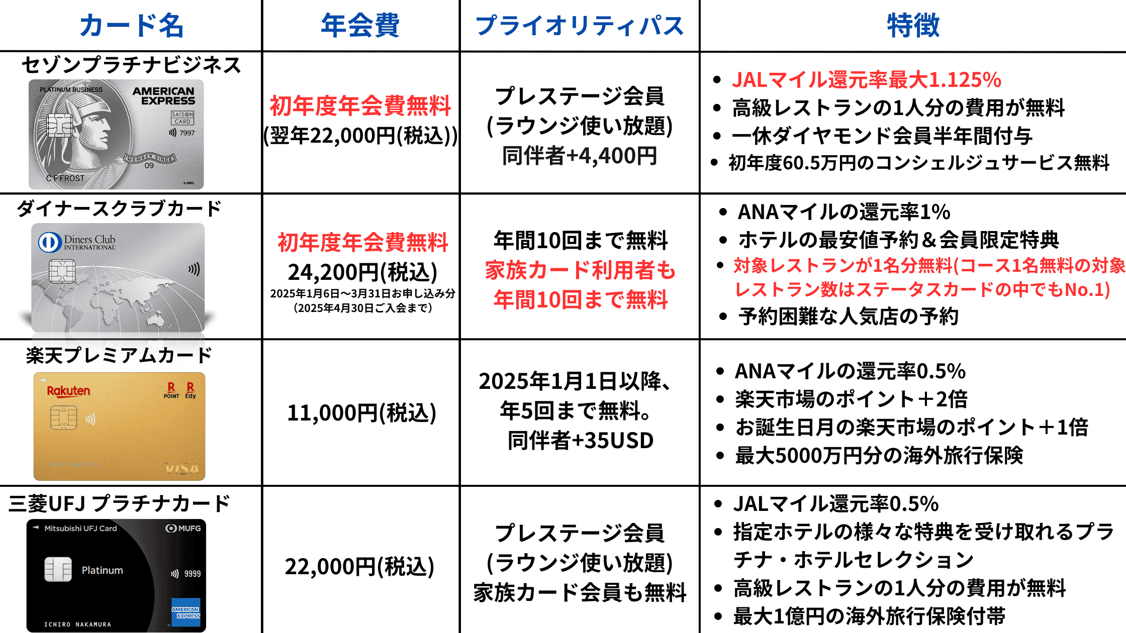 2025年版プライオリティパス比較表
