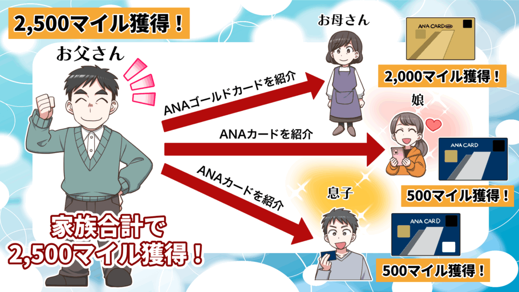 マイ友プログラム家族付与マイルを図解したオリジナル画像