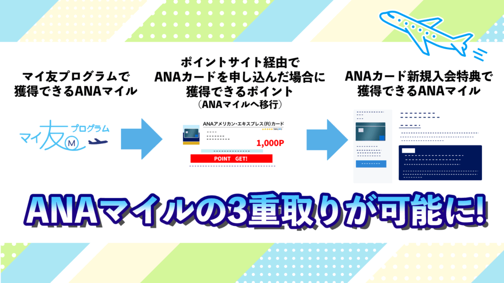 ANAマイルの3重取りが可能なことを表したオリジナル画像