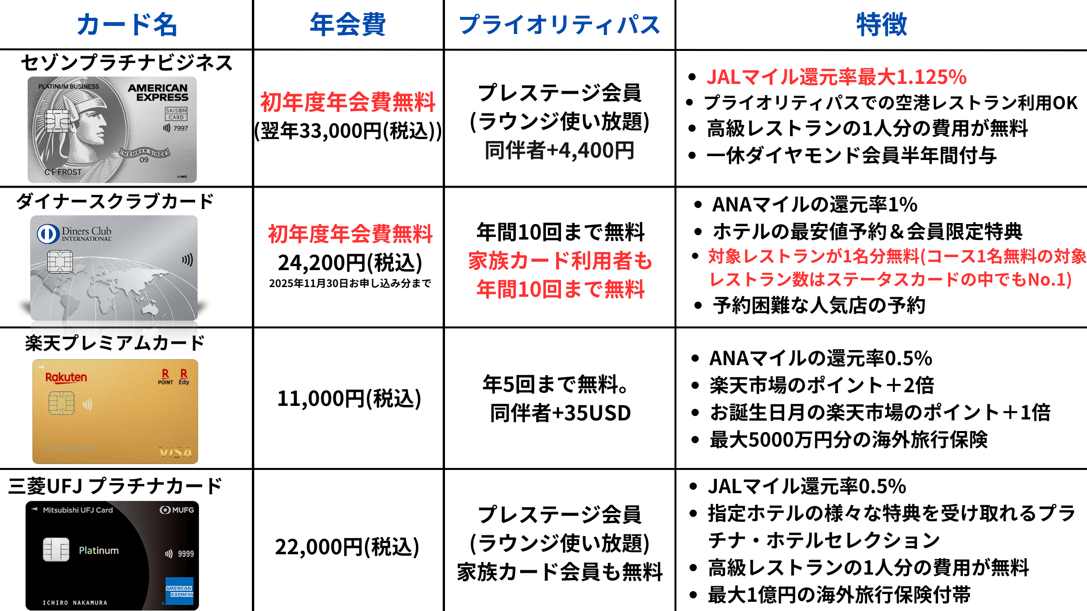 2025年9月更新の主要プライオリティパス付きクレジットカードの比較表