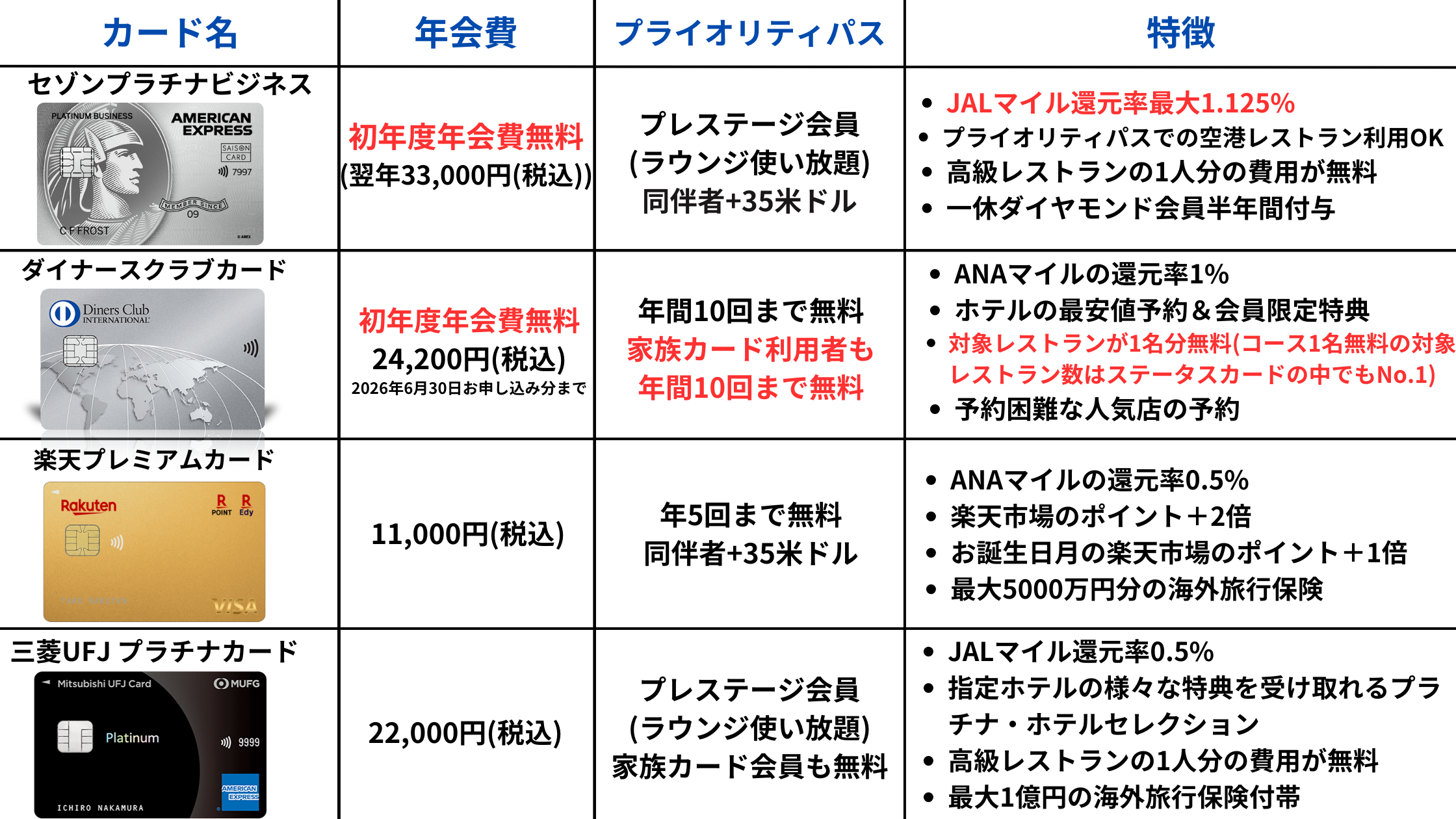 2026年版のプライオリティパス付きクレジットカードの比較表