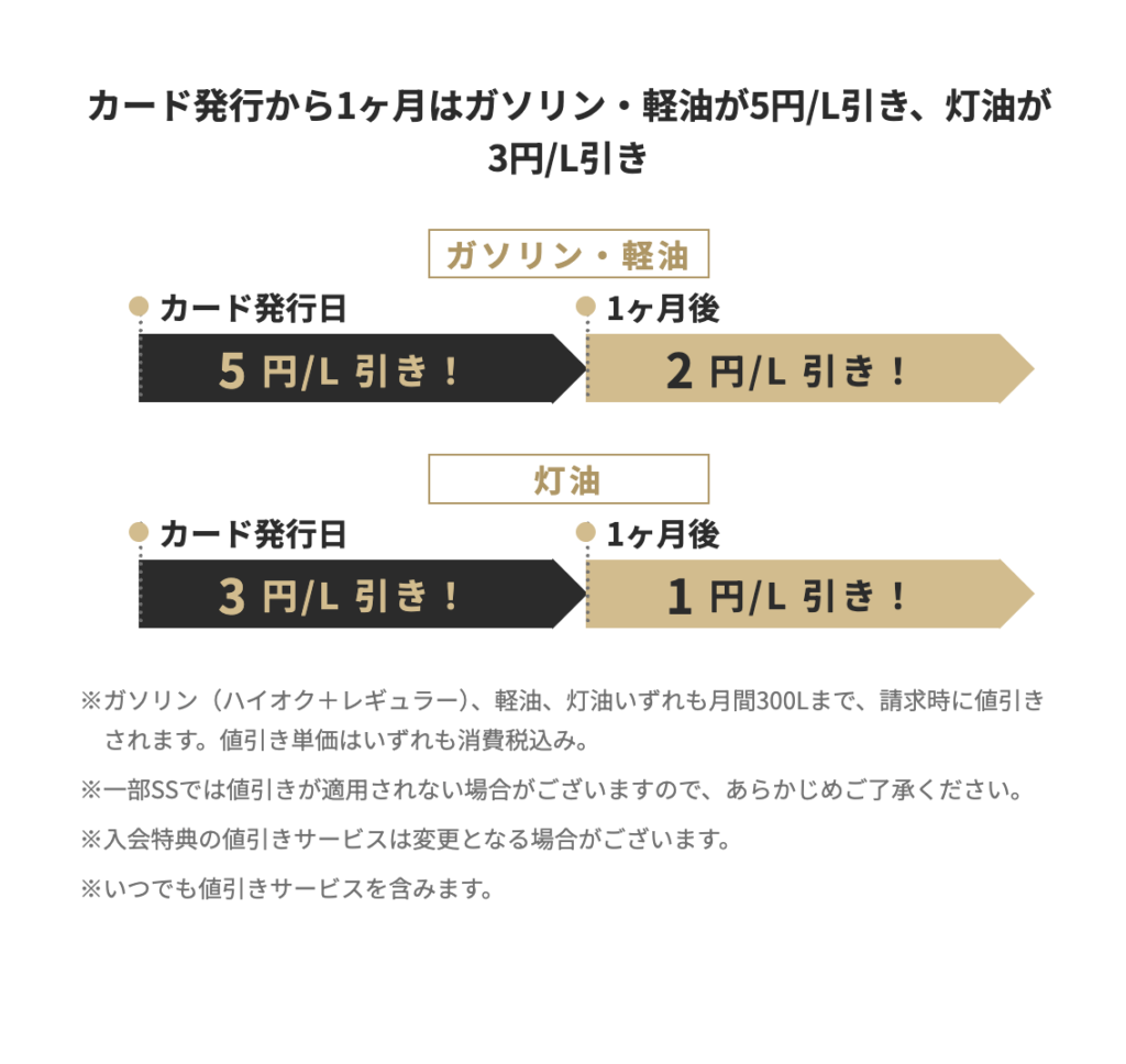 カード入会から1ヶ月間はガソリンと軽油が5円/L引き、灯油は3円/L引きの表