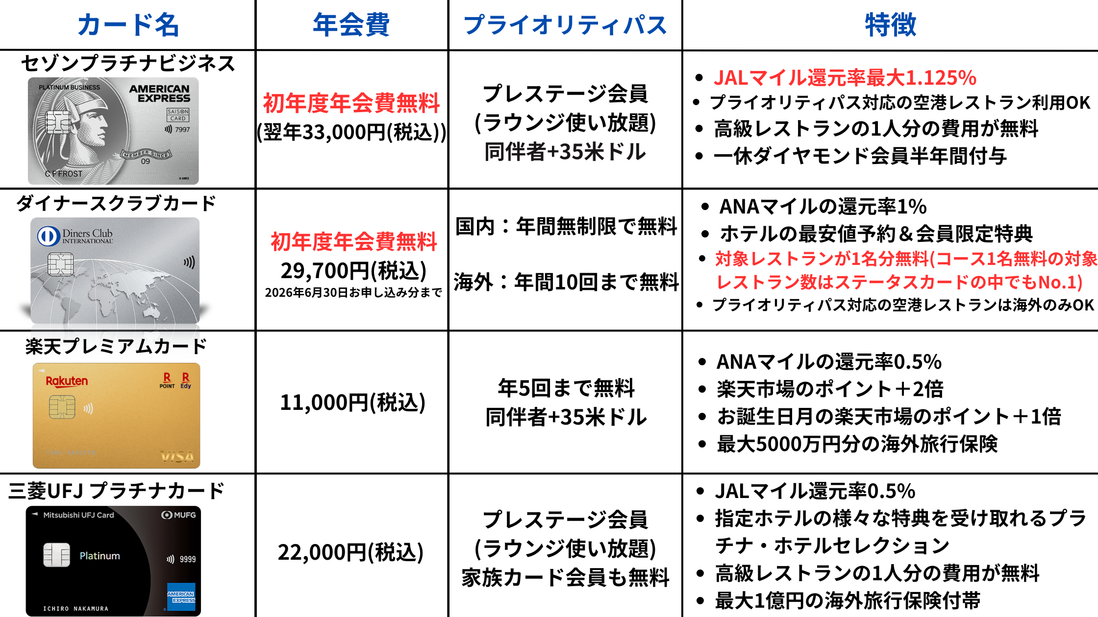 2026年版のプライオリティパス付きクレジットカードの比較表