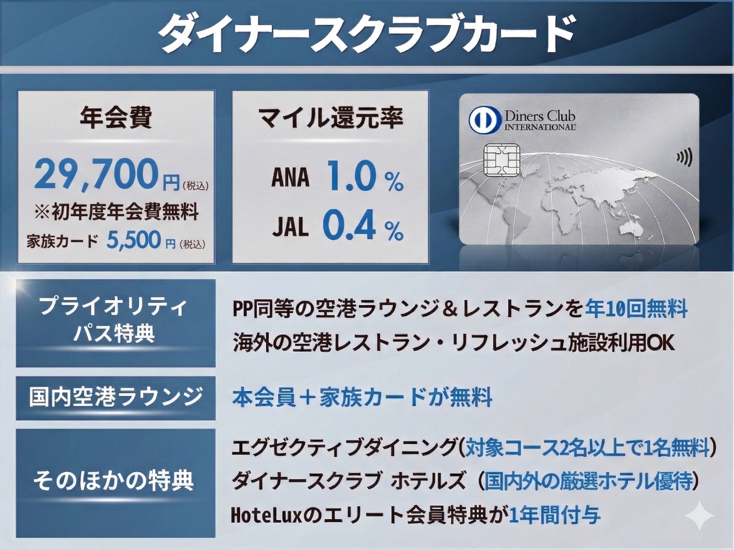 ダイナースクラブカードの基本情報をまとめた表